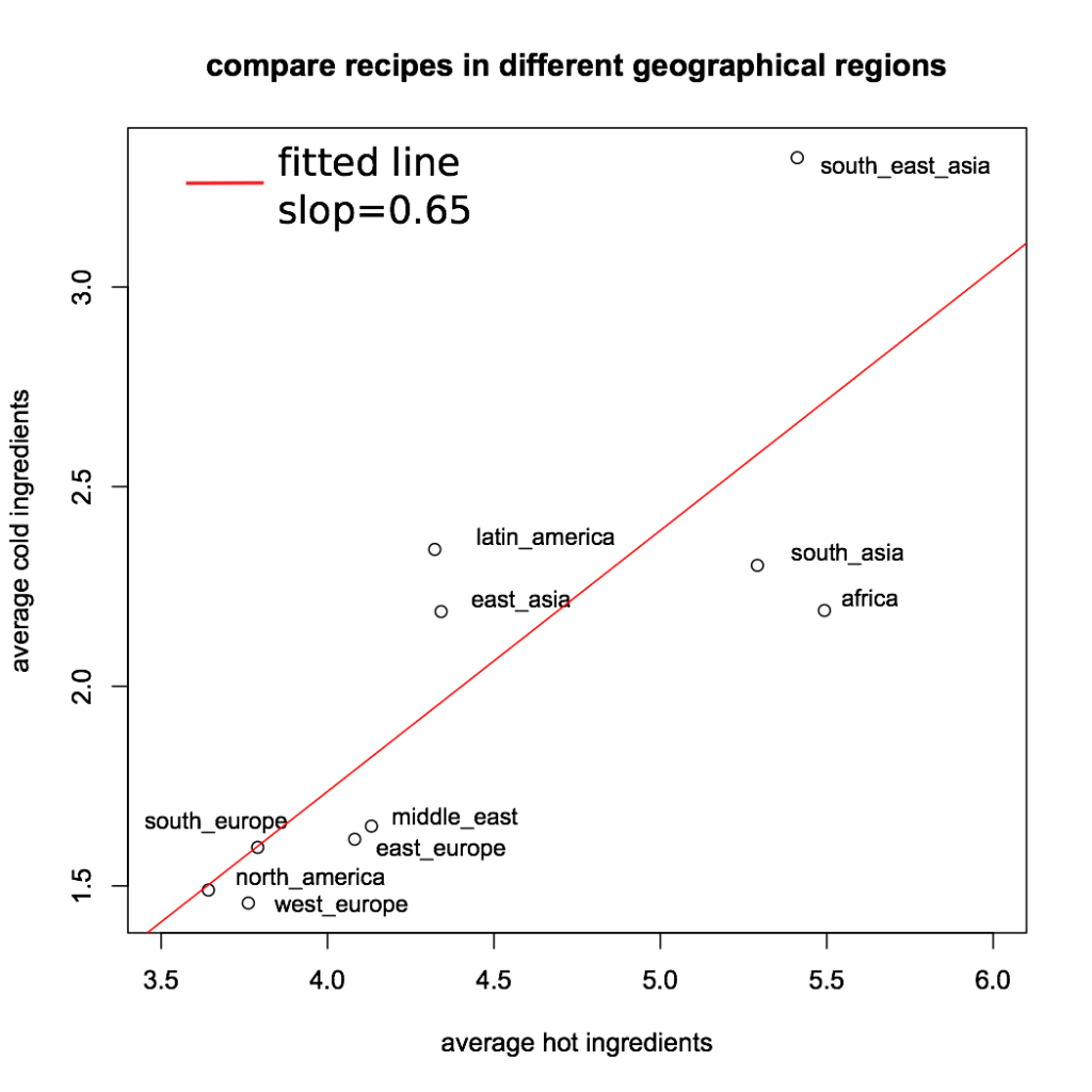 How nations mix ingredients in their food based on traditional Persian&nbsp;medicine.