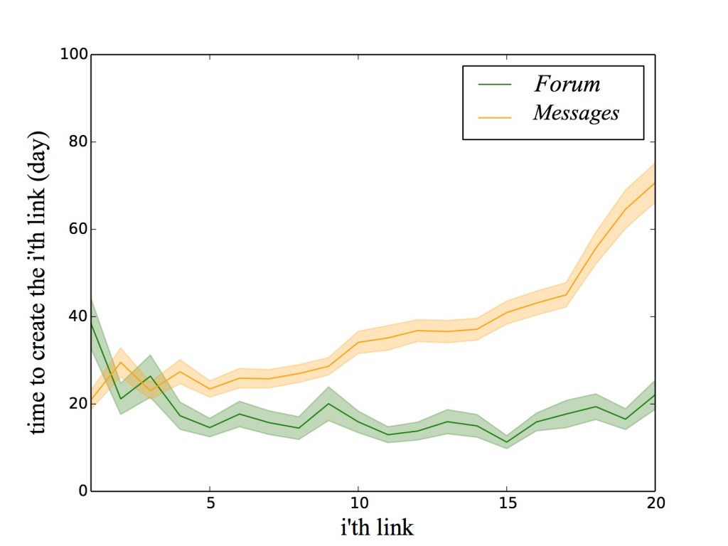 Social norms in online&nbsp;life!