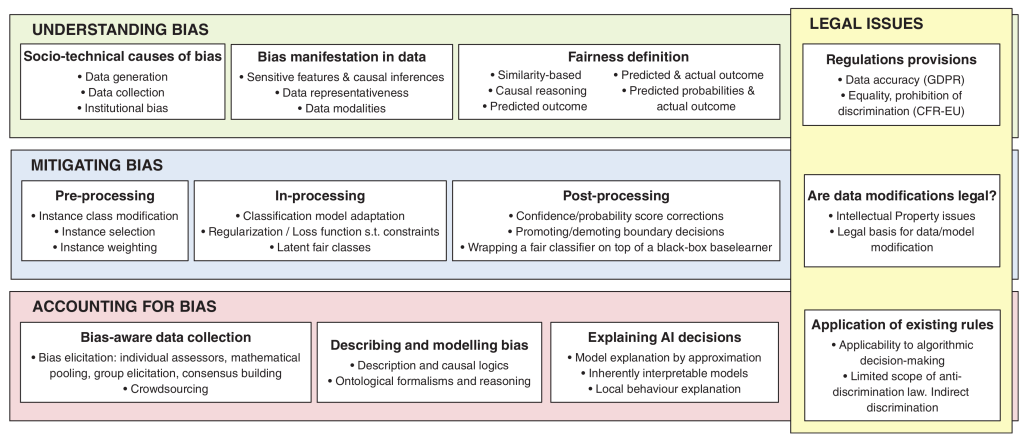 Bias in data-driven artificial intelligence&nbsp;systems.