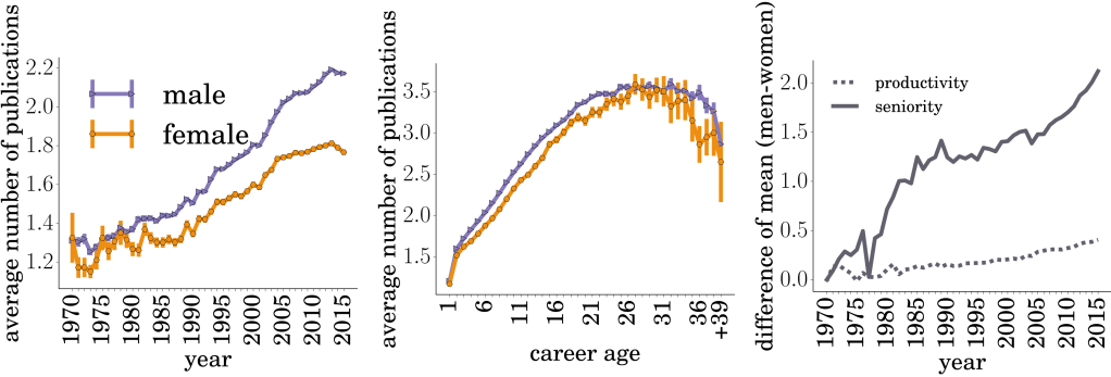 GENDER DISPARITIES IN&nbsp;SCIENCE?