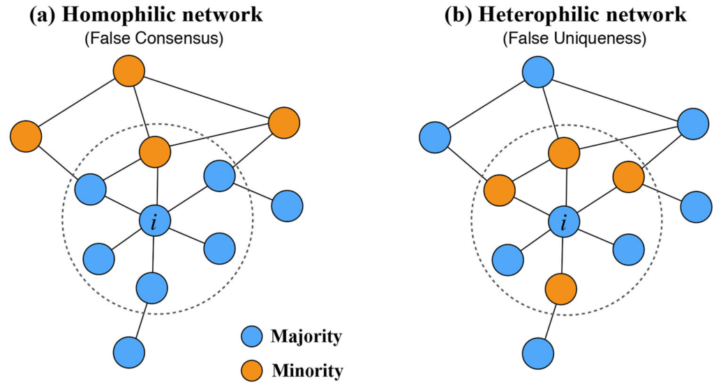 Homophily and minority-group size explain perception biases in social&nbsp;networks.