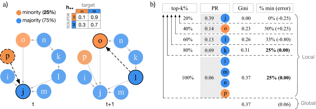 Do recommendation algorithms on social networks promote inequality?