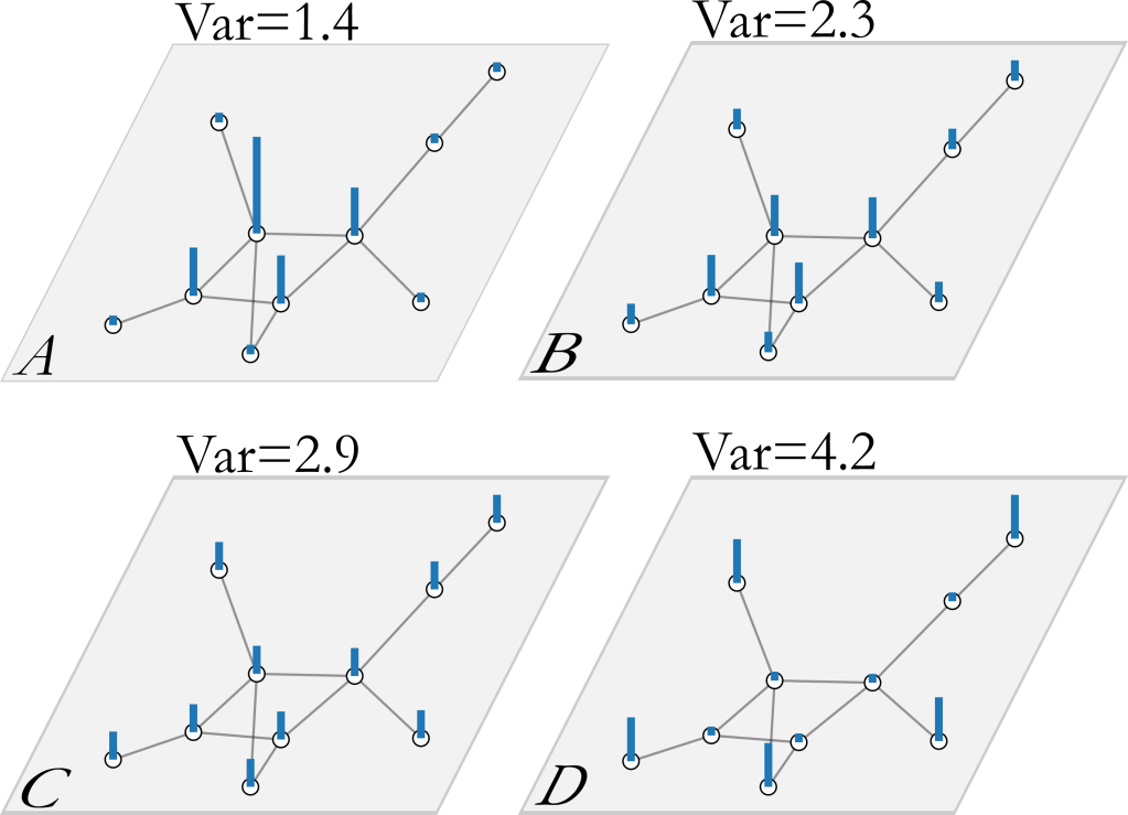New paper: Variance and Covariance of Distributions on&nbsp;Graphs