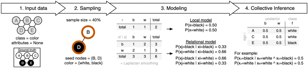 Explaining classification performance and bias via network structure and sampling technique