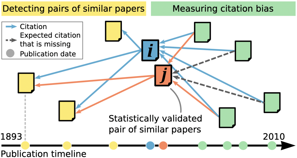 First-mover advantage explains gender disparities in physics&nbsp;citations