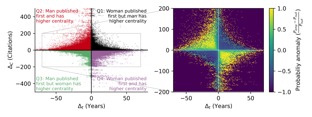Women physicists are less cited than men because they miss out on “first-mover advantage”