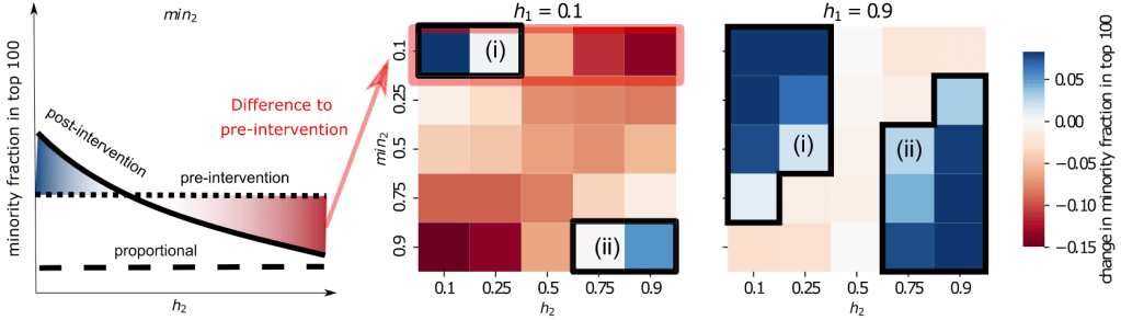 Improving the visibility of minorities through network growth interventions